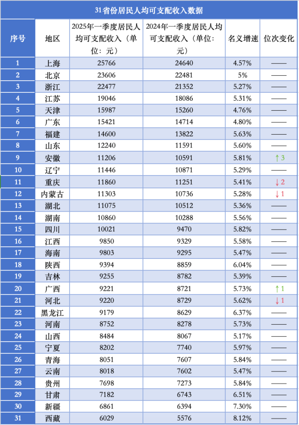 股票配资网官网 一季度人均消费支出破万，为什么是这四地？