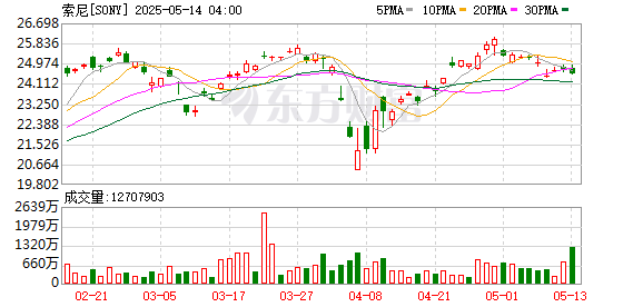 炒股配资网站找 索尼第四财季销售额2.63万亿日元，同比减少24%